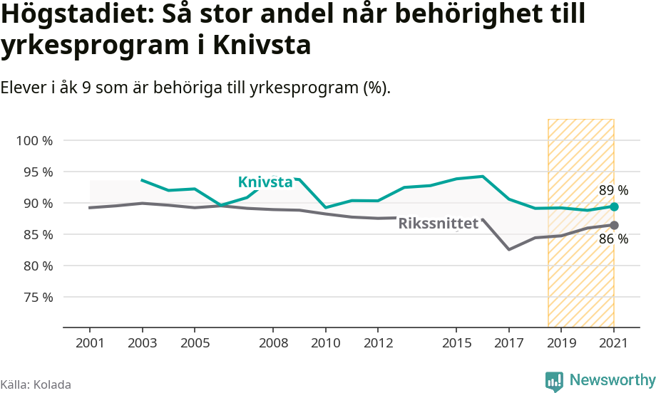 Graf: Andel behöriga till yrkesprogram efter högstadiet Knivsta kommun